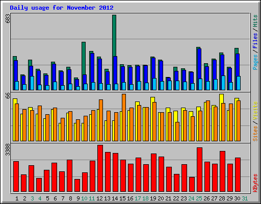 Daily usage for November 2012