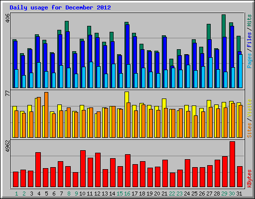 Daily usage for December 2012