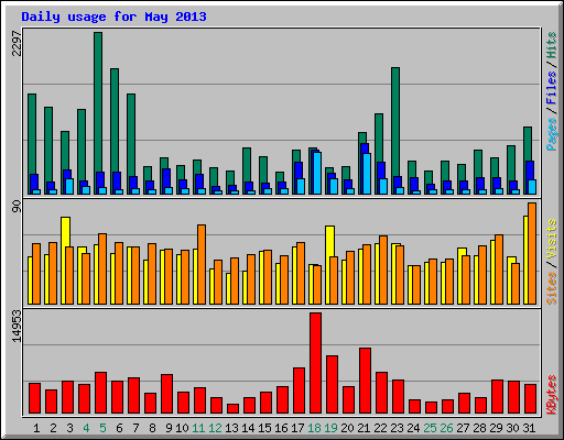 Daily usage for May 2013