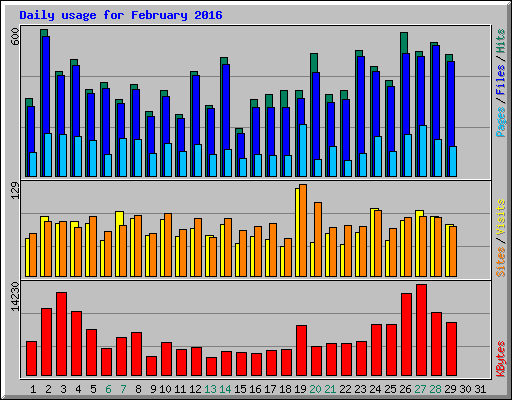 Daily usage for February 2016