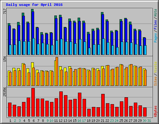 Daily usage for April 2016