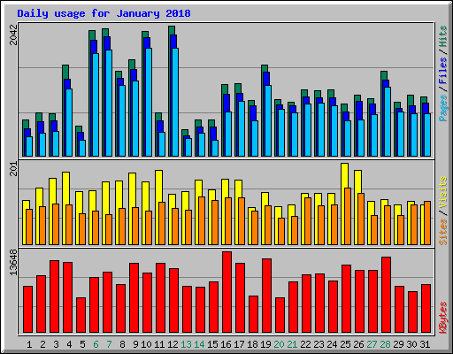 Daily usage for January 2018