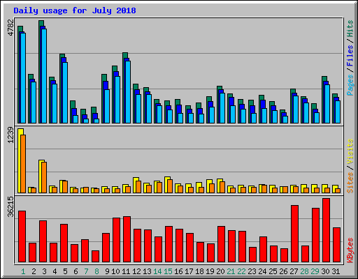 Daily usage for July 2018