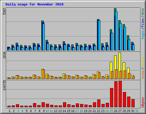 Daily usage for November 2018