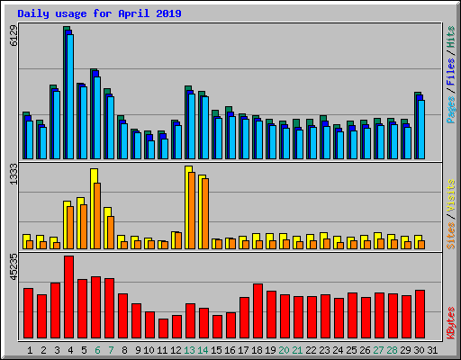 Daily usage for April 2019