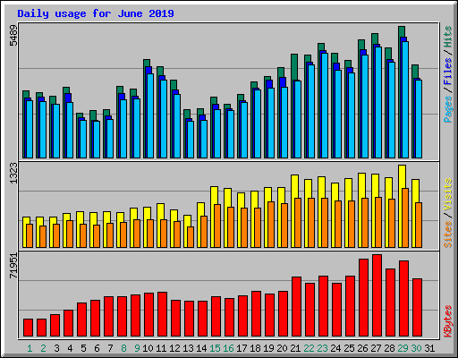 Daily usage for June 2019