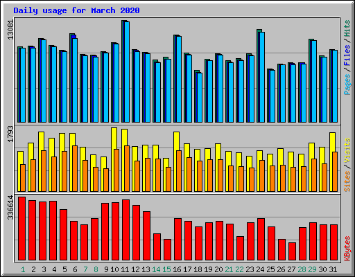 Daily usage for March 2020