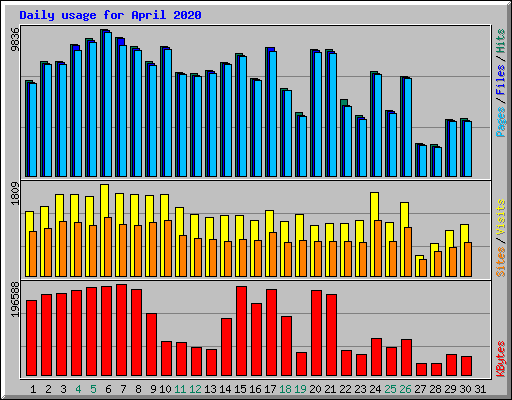 Daily usage for April 2020