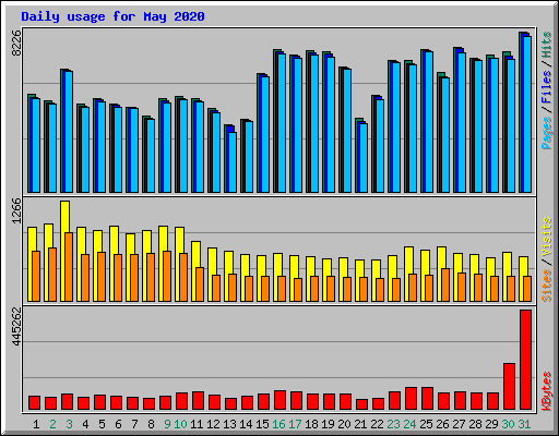 Daily usage for May 2020