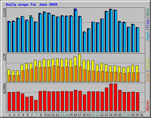 Daily usage for June 2020