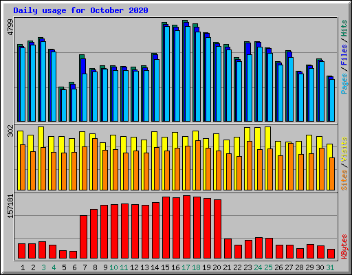 Daily usage for October 2020