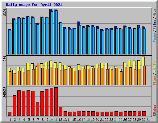 Daily usage for April 2021