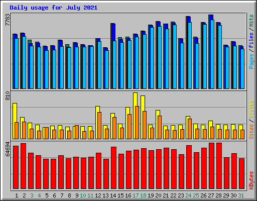 Daily usage for July 2021