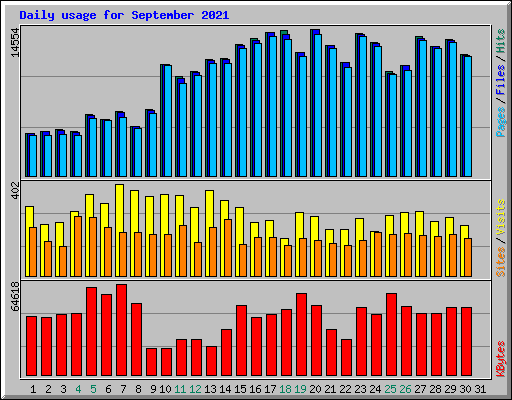 Daily usage for September 2021