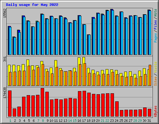 Daily usage for May 2022