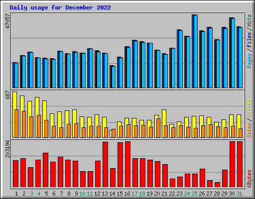 Daily usage for December 2022