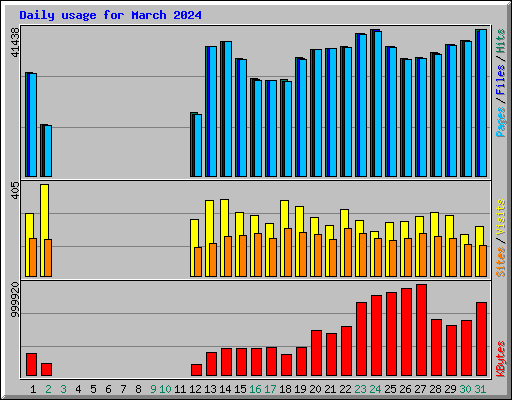 Daily usage for March 2024