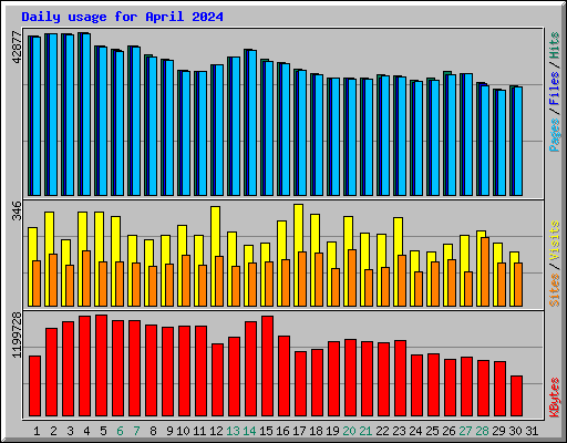 Daily usage for April 2024