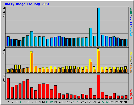 Daily usage for May 2024