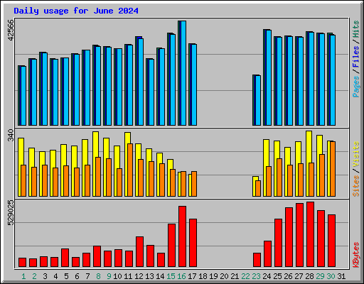 Daily usage for June 2024