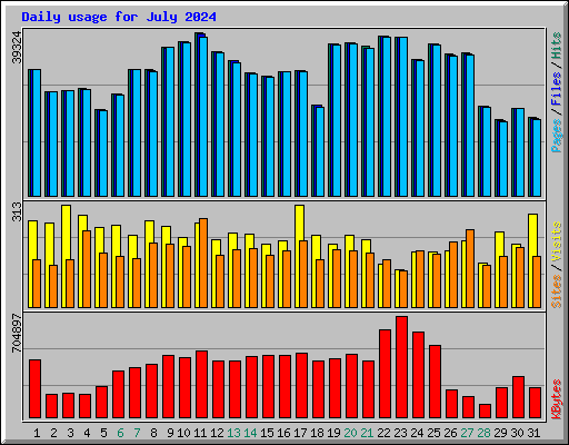 Daily usage for July 2024