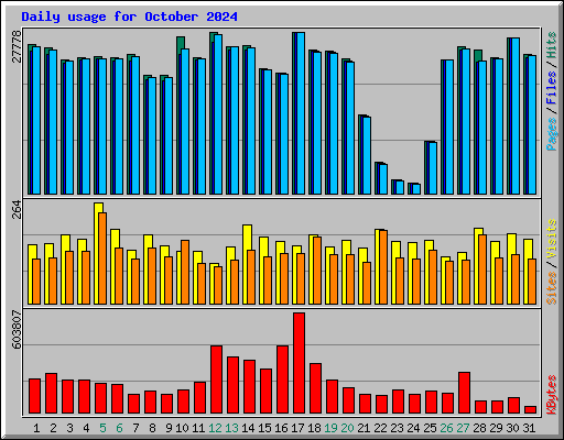 Daily usage for October 2024