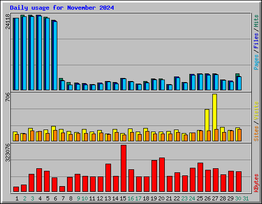 Daily usage for November 2024