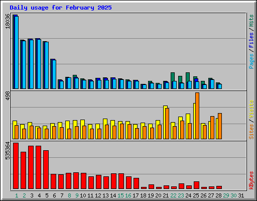 Daily usage for February 2025