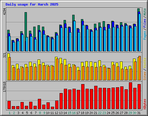 Daily usage for March 2025