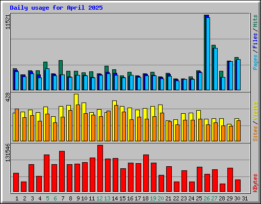 Daily usage for April 2025