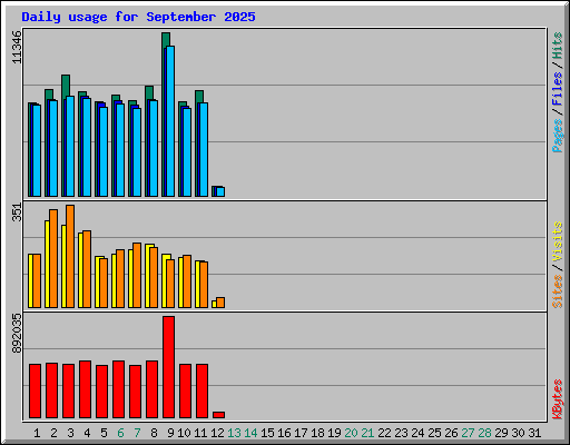 Daily usage for September 2025