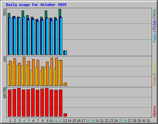 Daily usage for October 2025