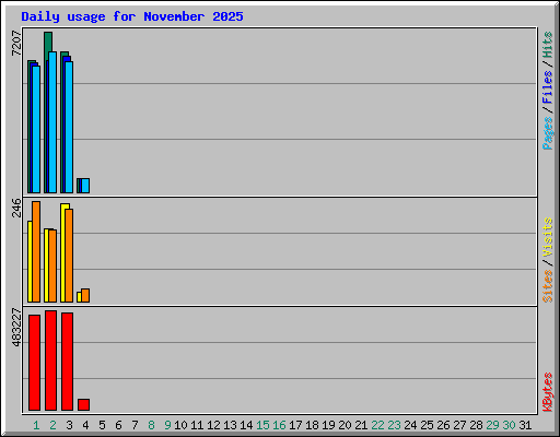 Daily usage for November 2025