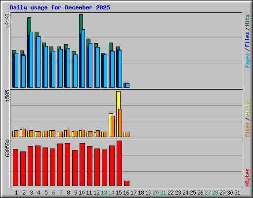 Daily usage for December 2025