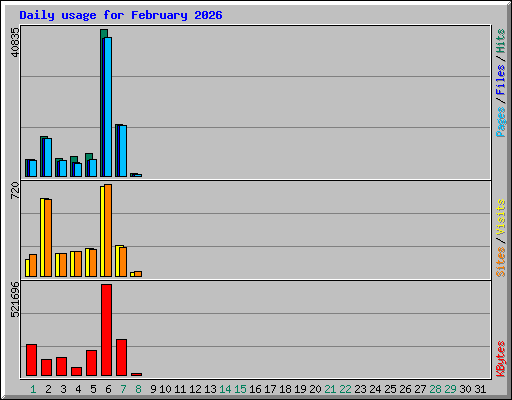 Daily usage for February 2026