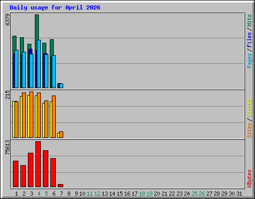 Daily usage for April 2026