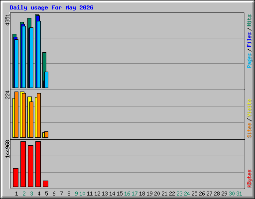 Daily usage for May 2026
