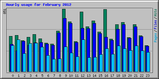 Hourly usage for February 2012