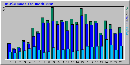 Hourly usage for March 2012