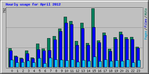 Hourly usage for April 2012