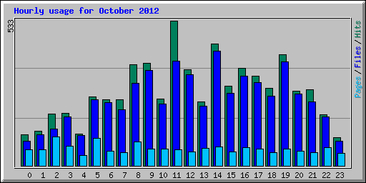 Hourly usage for October 2012