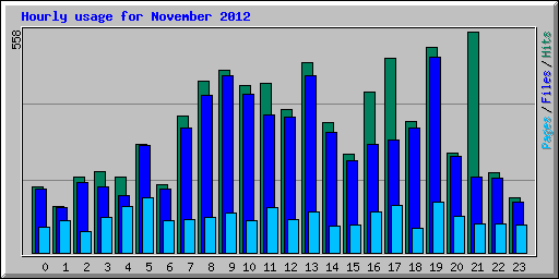 Hourly usage for November 2012