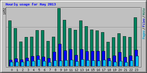 Hourly usage for May 2013