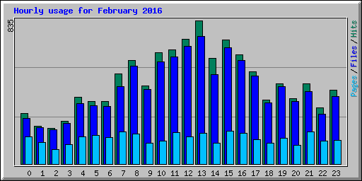 Hourly usage for February 2016