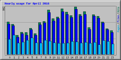 Hourly usage for April 2016