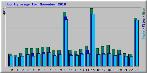 Hourly usage for November 2018