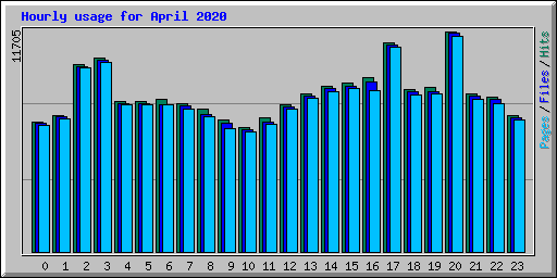 Hourly usage for April 2020