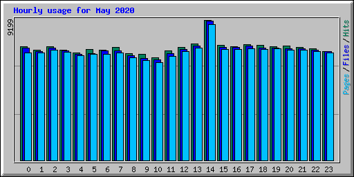 Hourly usage for May 2020