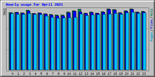 Hourly usage for April 2021