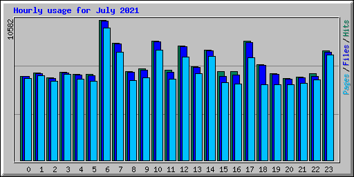 Hourly usage for July 2021